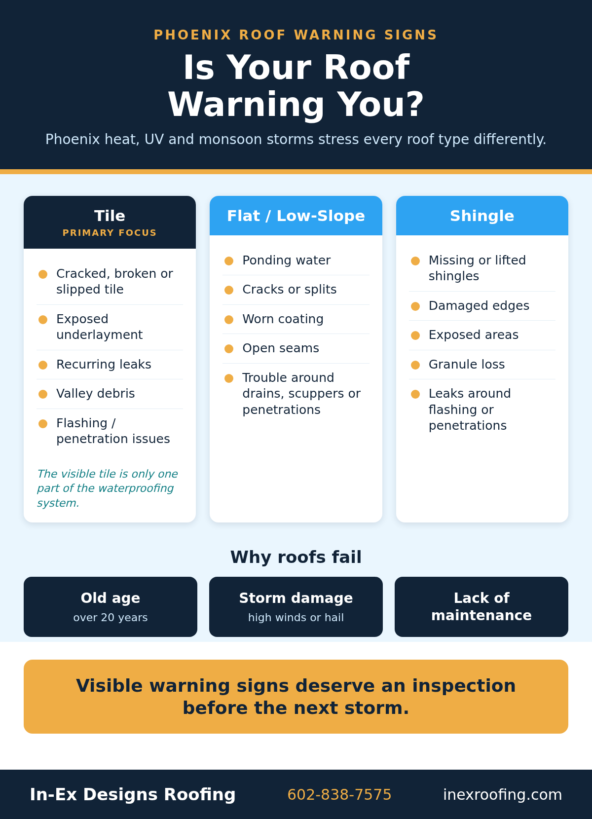 Infographic: Phoenix roof warning signs by roof type. Tile: cracked, broken or slipped tile, exposed underlayment, recurring leaks, valley debris, flashing and penetration issues. Flat or low-slope: ponding water, cracks or splits, worn coating, open seams, trouble around drains, scuppers or penetrations. Shingle: missing or lifted shingles, damaged edges, exposed areas, granule loss, leaks around flashing or penetrations. Why roofs fail: old age over 20 years, storm damage, lack of maintenance.